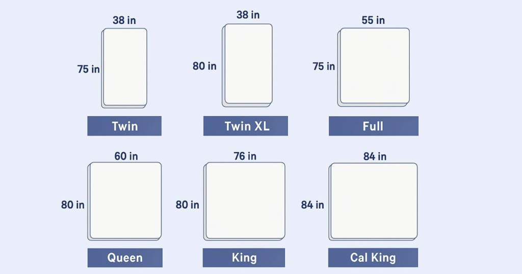Chart showing standard mattress sizes including Twin, Twin XL, Full, Queen, King, and California King with their dimensions in inches.